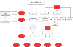 ERP流程图