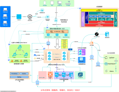 SpringCloud-微服务架构图/分布式架构（微服务SAAS、容器化、自动化）V20211