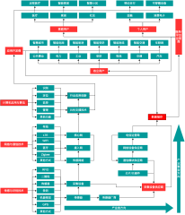 物联网流程图-物联网功能架构图-物联网分类图-功能流程图-架构总览图
