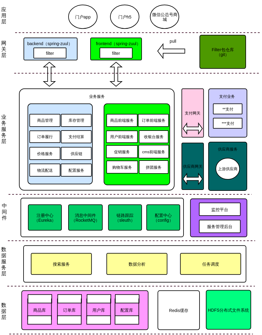 线上商城系统架构图