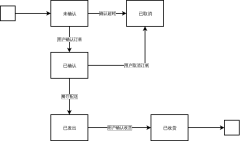 网上餐饮系统UML订单状态机图