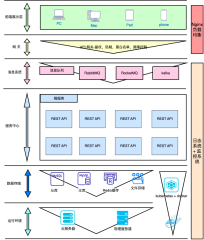 传统微服务软件架构图