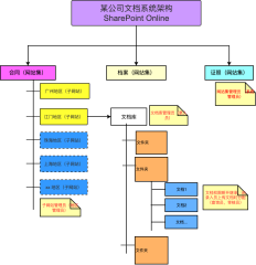 SPOnline文档系统架构图