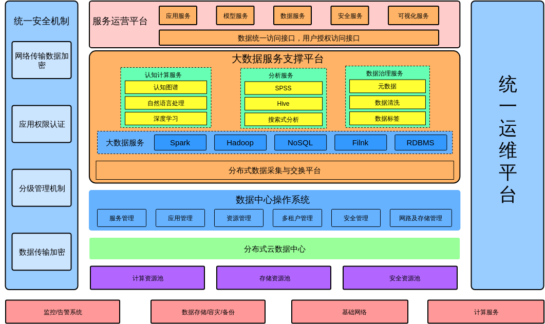 大数据应用系统架构图