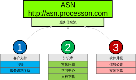 ASNAWSServiceNetwork提供的主要功能