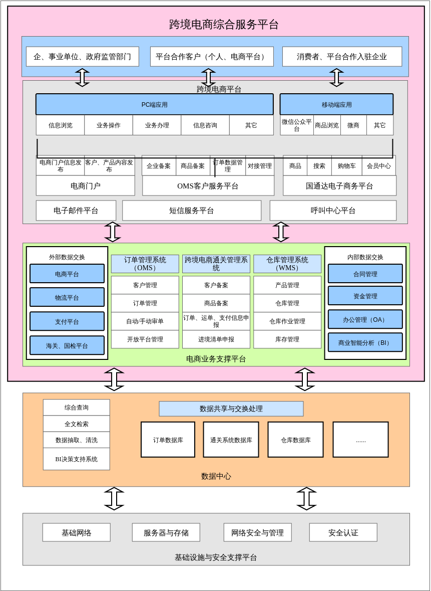 跨境电商平台系统架构图