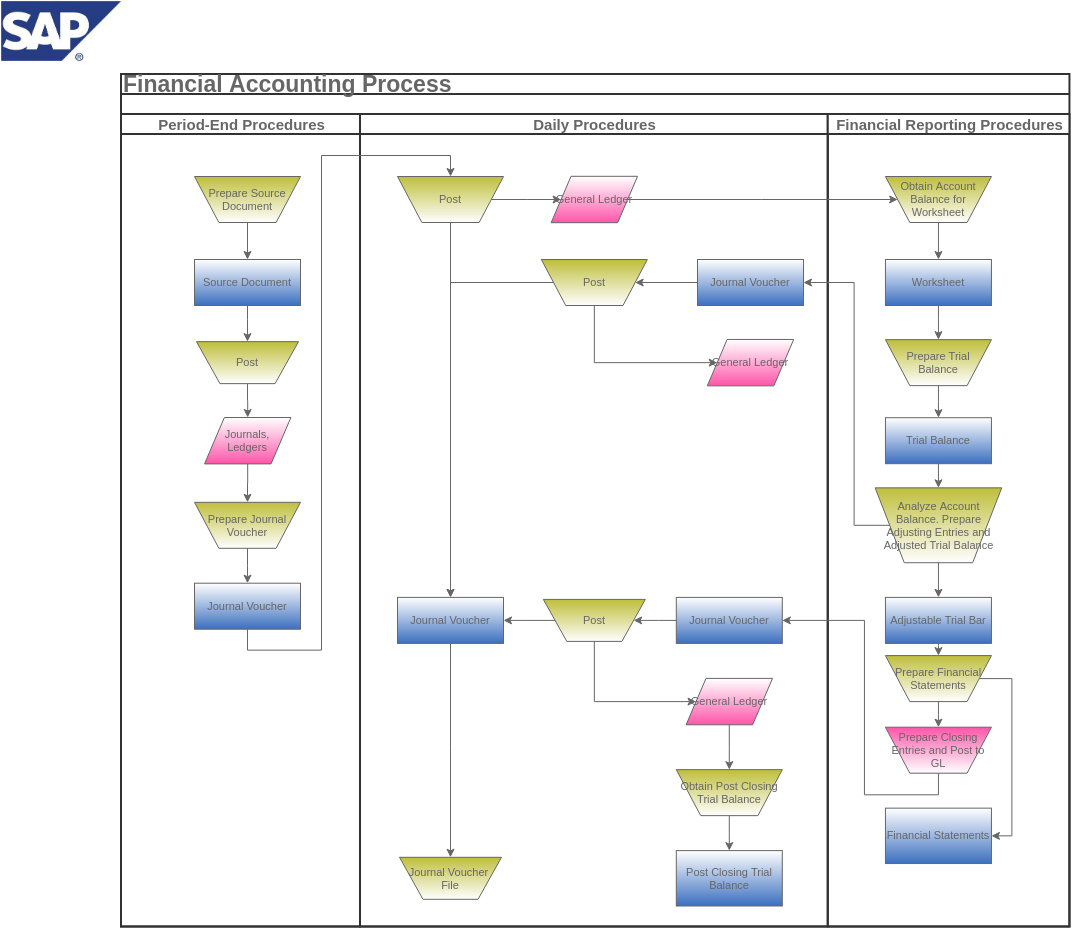 SAP Financial Accounting Process