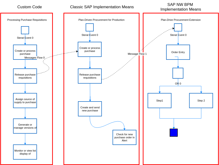 Procurement scenario in SAP