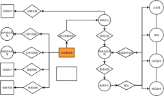魏朱商业模式—生鲜电商商业模式图