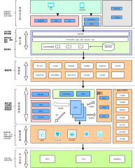 SAP分层架构图