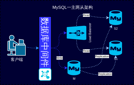 MySQL一主两从架构