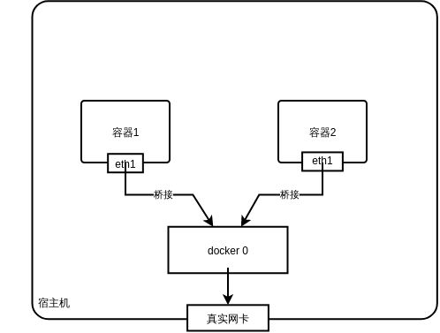 Docker-network