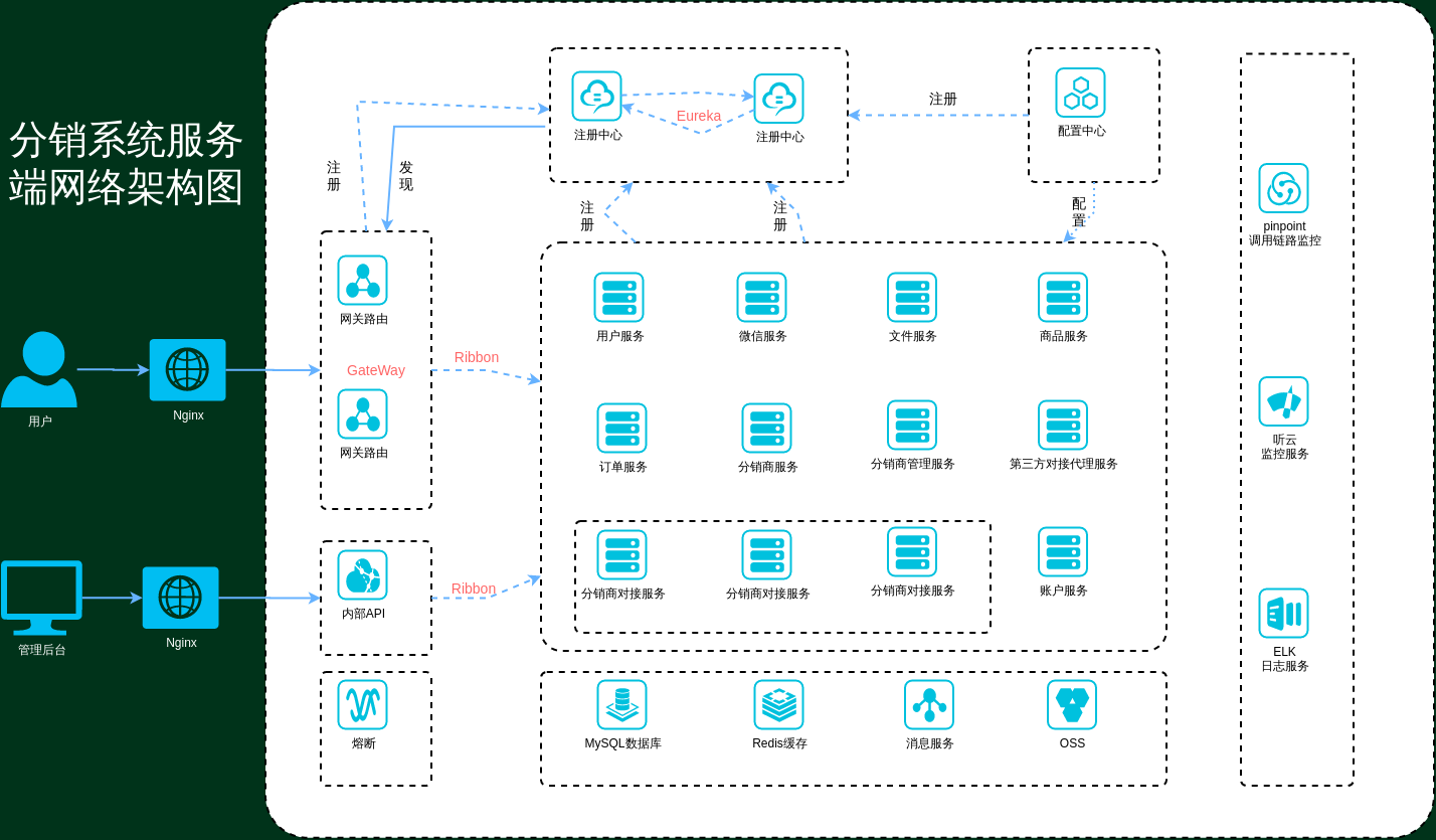 分销系统微服务网络架构图