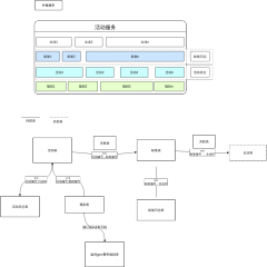 活动系统架构和数据模型设计