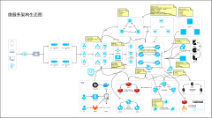 微服务架构生态图