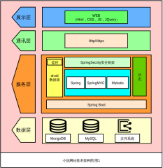 WEB开发技术架构图