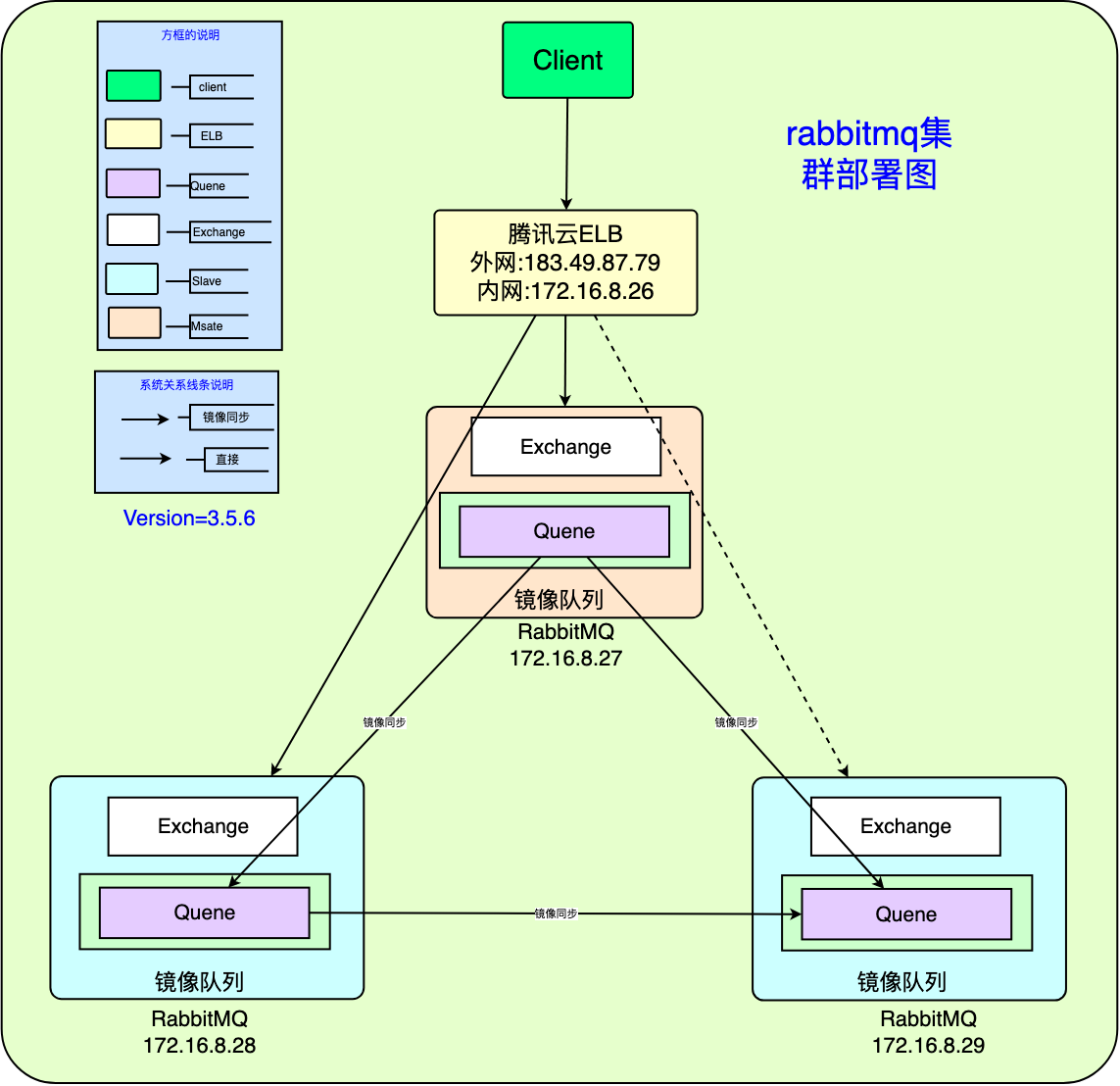 rabbitmq集群部署架构图v1-0