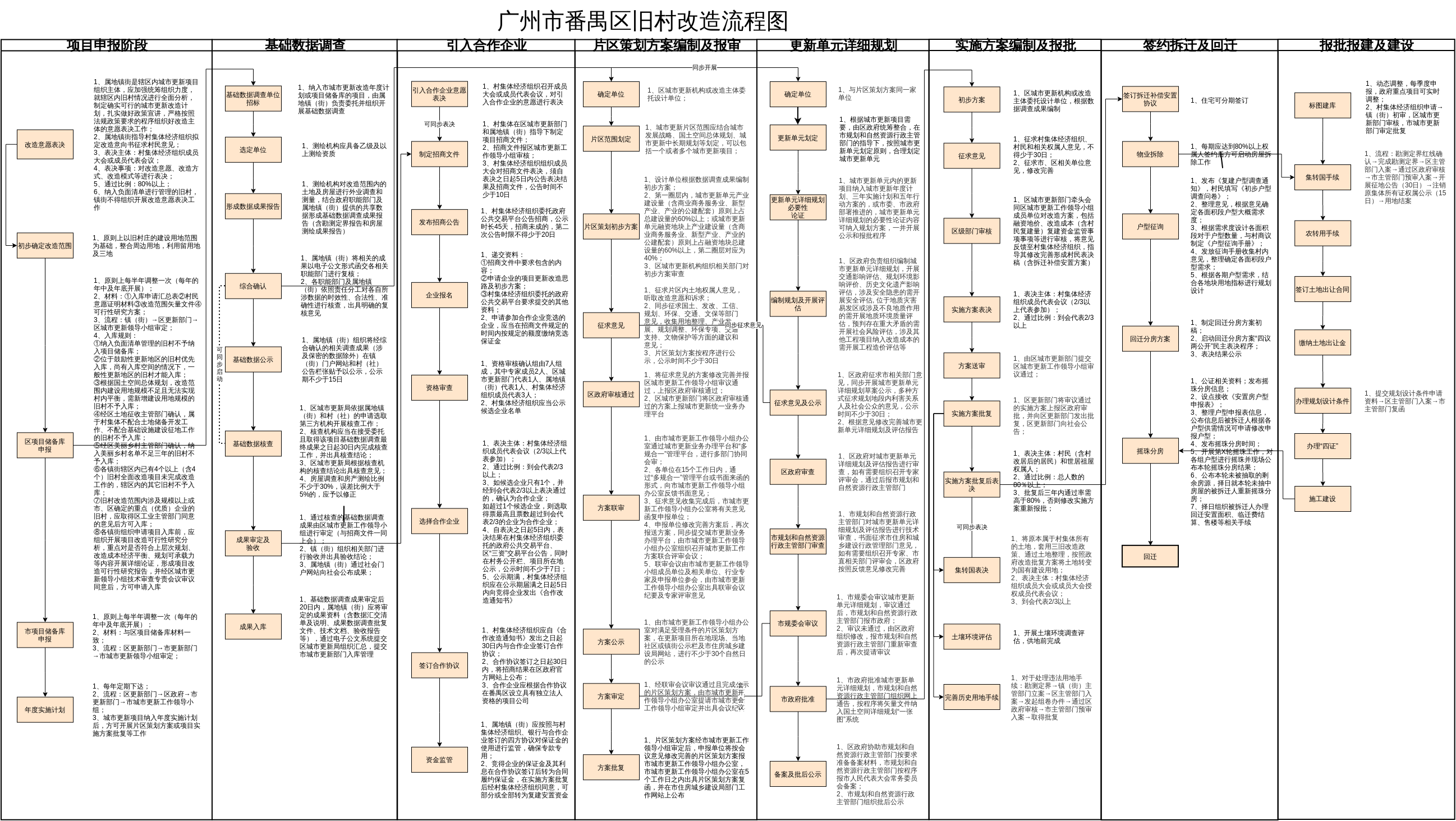 【升级版】广州市番禺区旧村改造流程图
