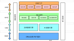 KMS知识管理系统架构图