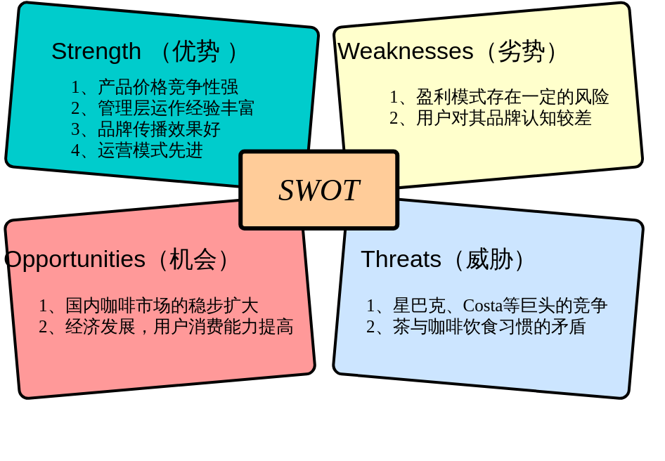 SWOT分析图