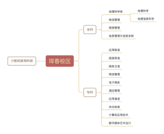 延边大学珲春校区专业设置图（2019上半年）